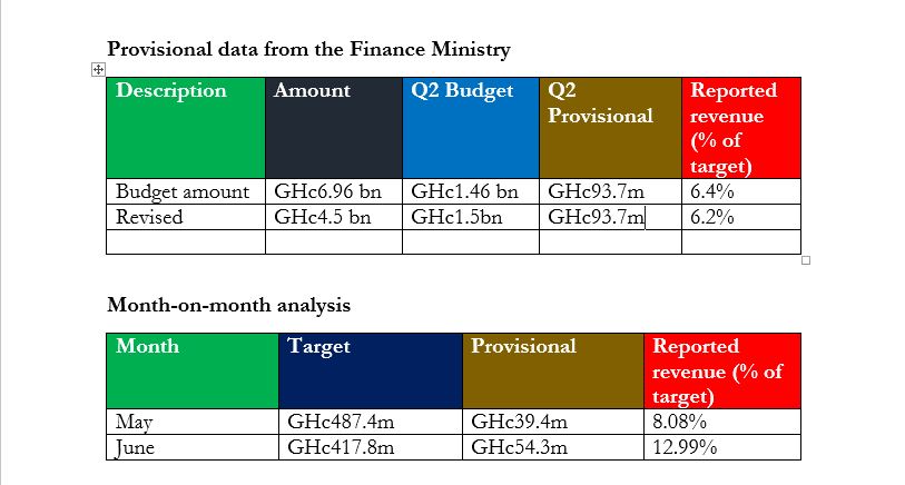 E-levy: New data from Finance Ministry shows government rakes in less than 7% of target